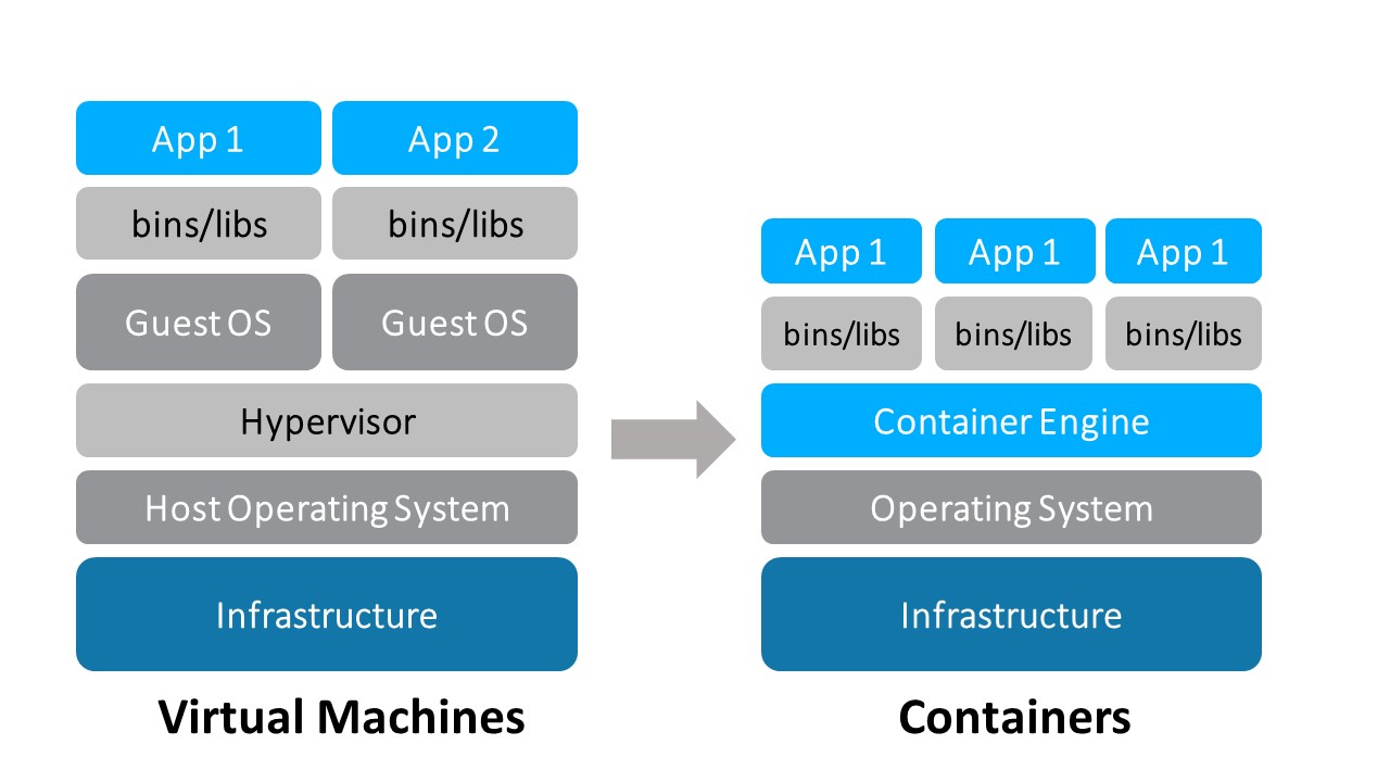 source (https://rancher.com/playing-catch-docker-containers/)
